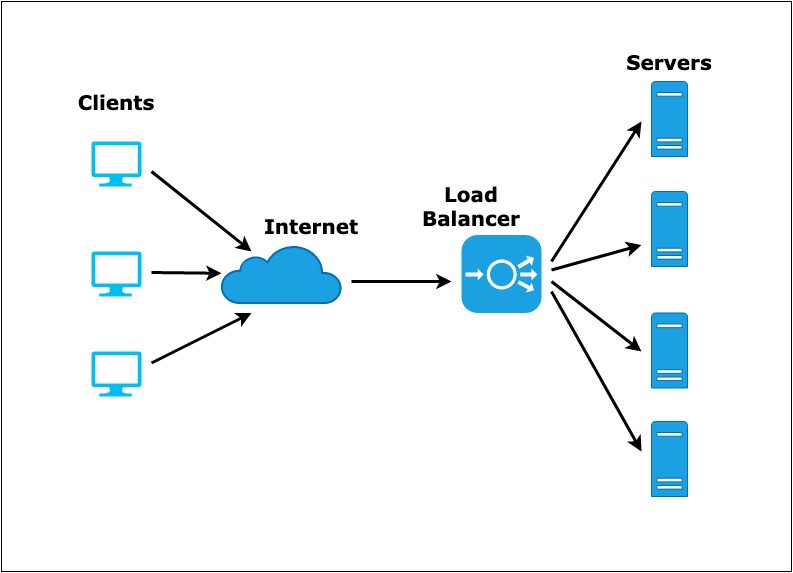What Is a Load Balancer? A Complete Guide for Beginners
