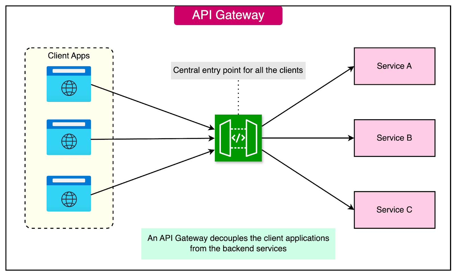 What Is an API Gateway and Why Your Application Needs One
