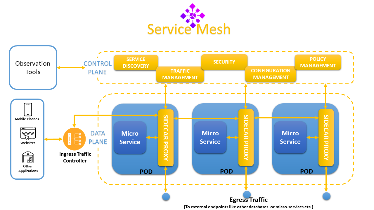 Understanding Service Mesh in Microservices: The Backbone of Modern Service Communication