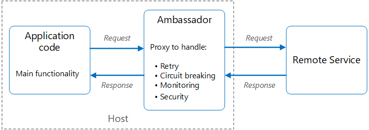 Ambassador Design Pattern in Microservices: A Guide