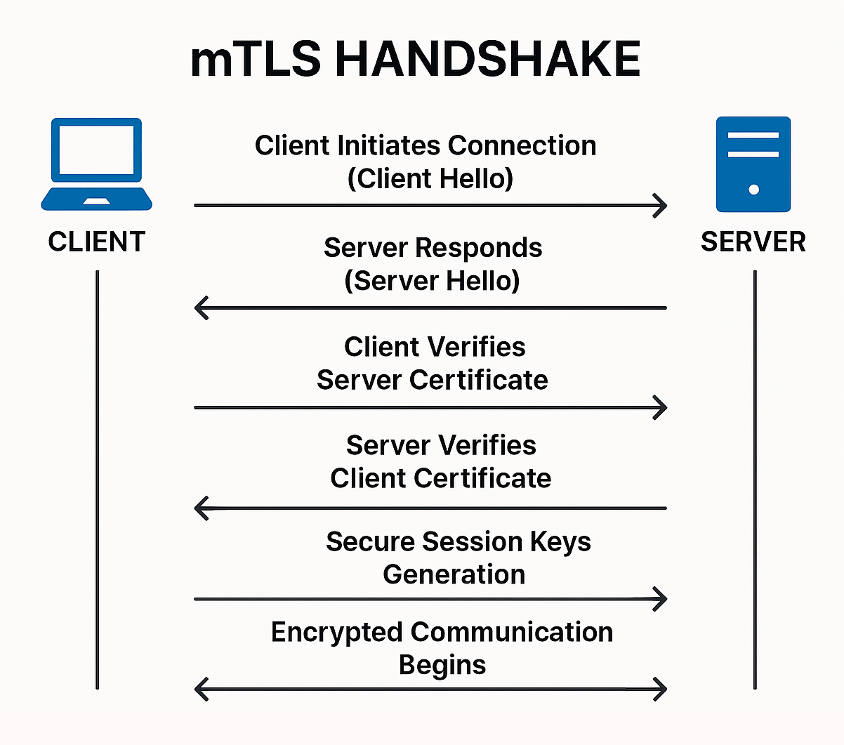 Mutual TLS (mTLS): A Guide to Secure Client-Server Authentication