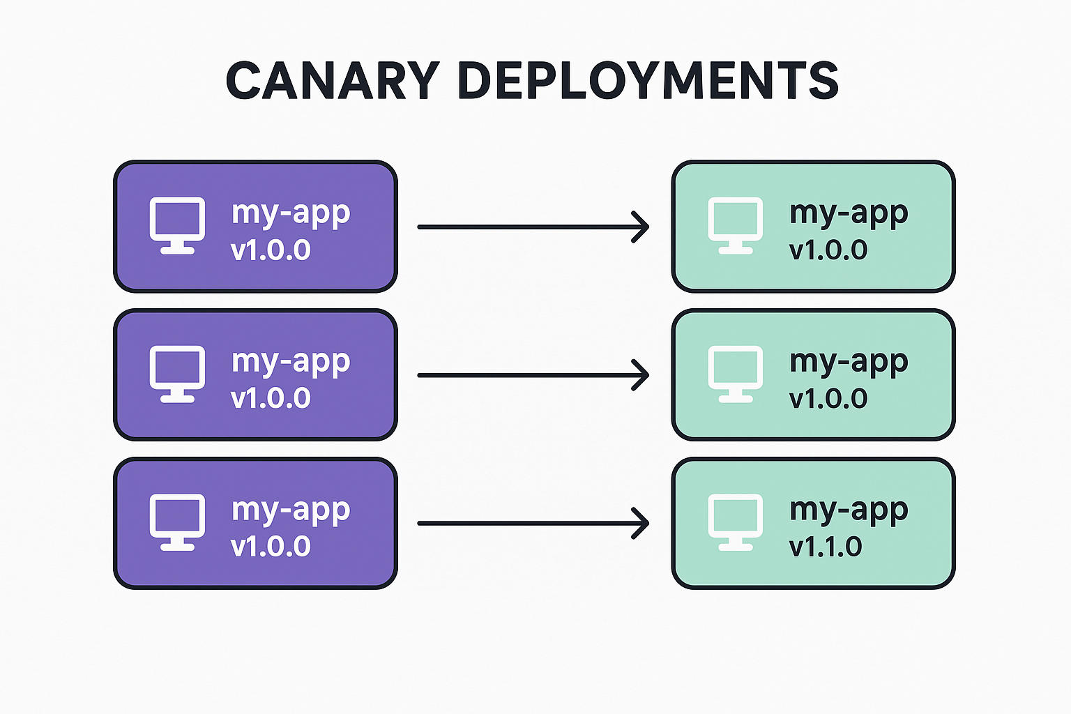 Introduction to Canary Deployments