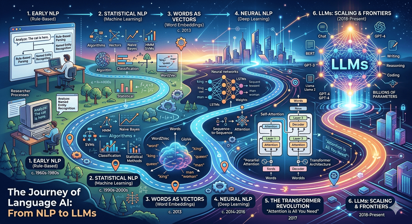 From NLP to Large Language Models