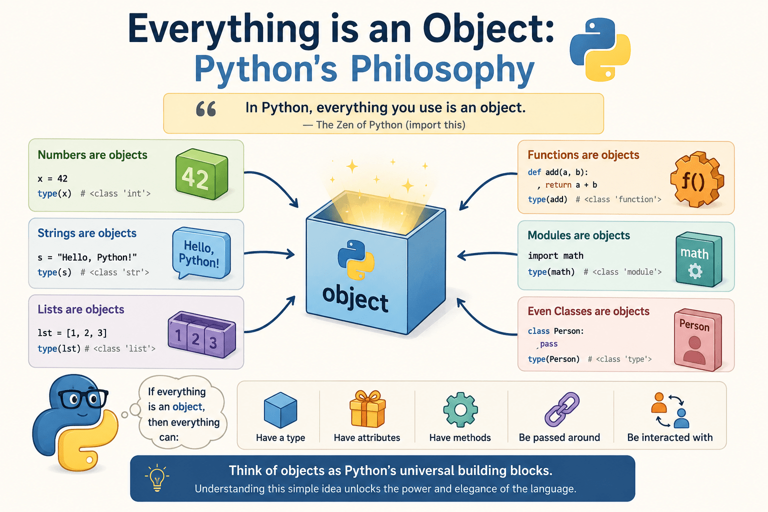 everything is an object